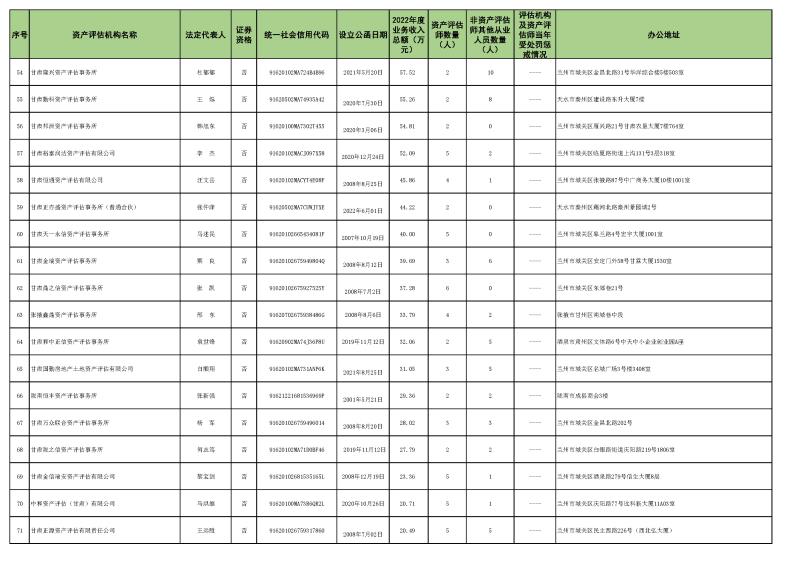 2022年資產(chǎn)評估機構(gòu)業(yè)務(wù)收入信息 (2023.10.23)最終稿_頁面_4.jpg